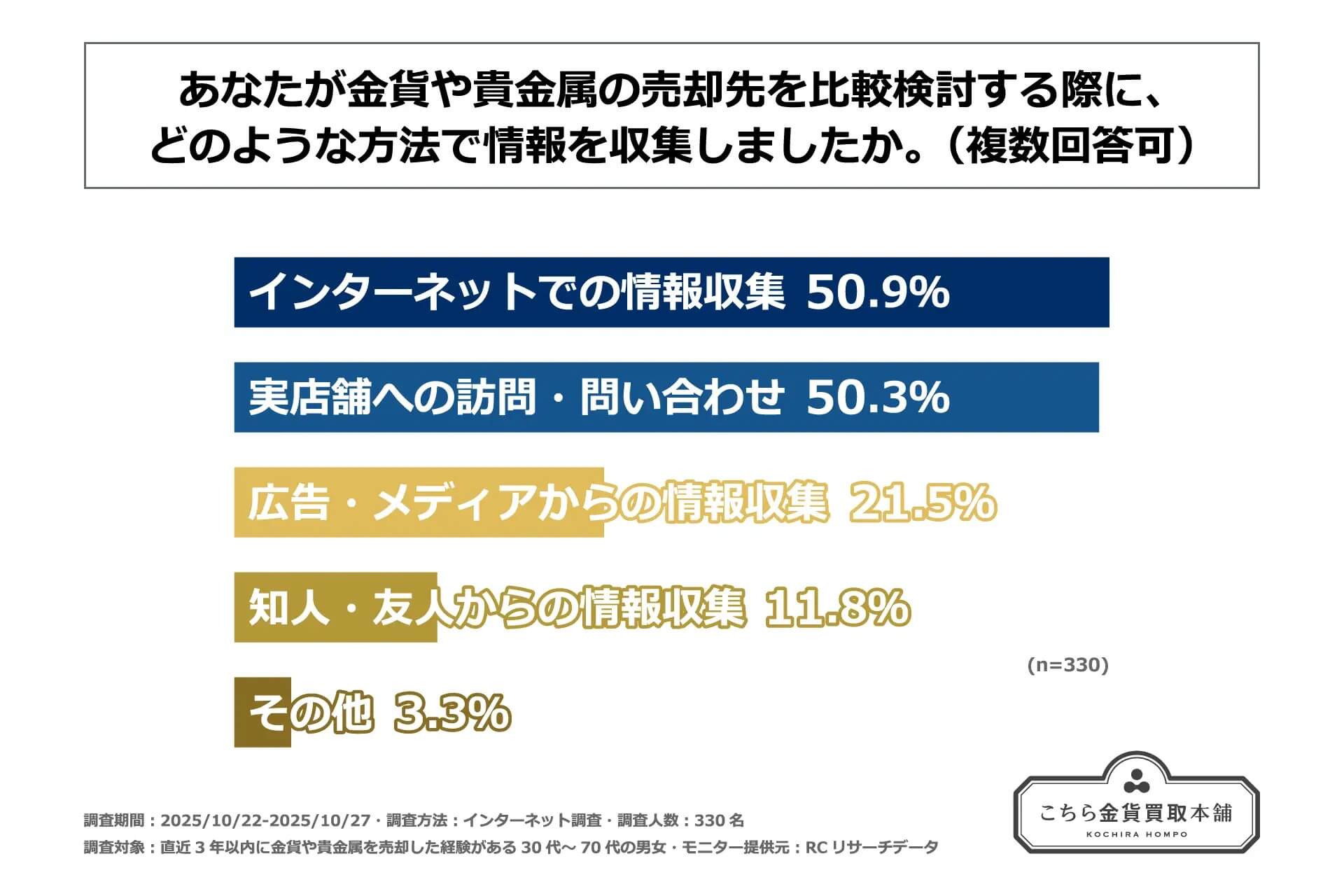 金貨・貴金属の売却先に関する調査1