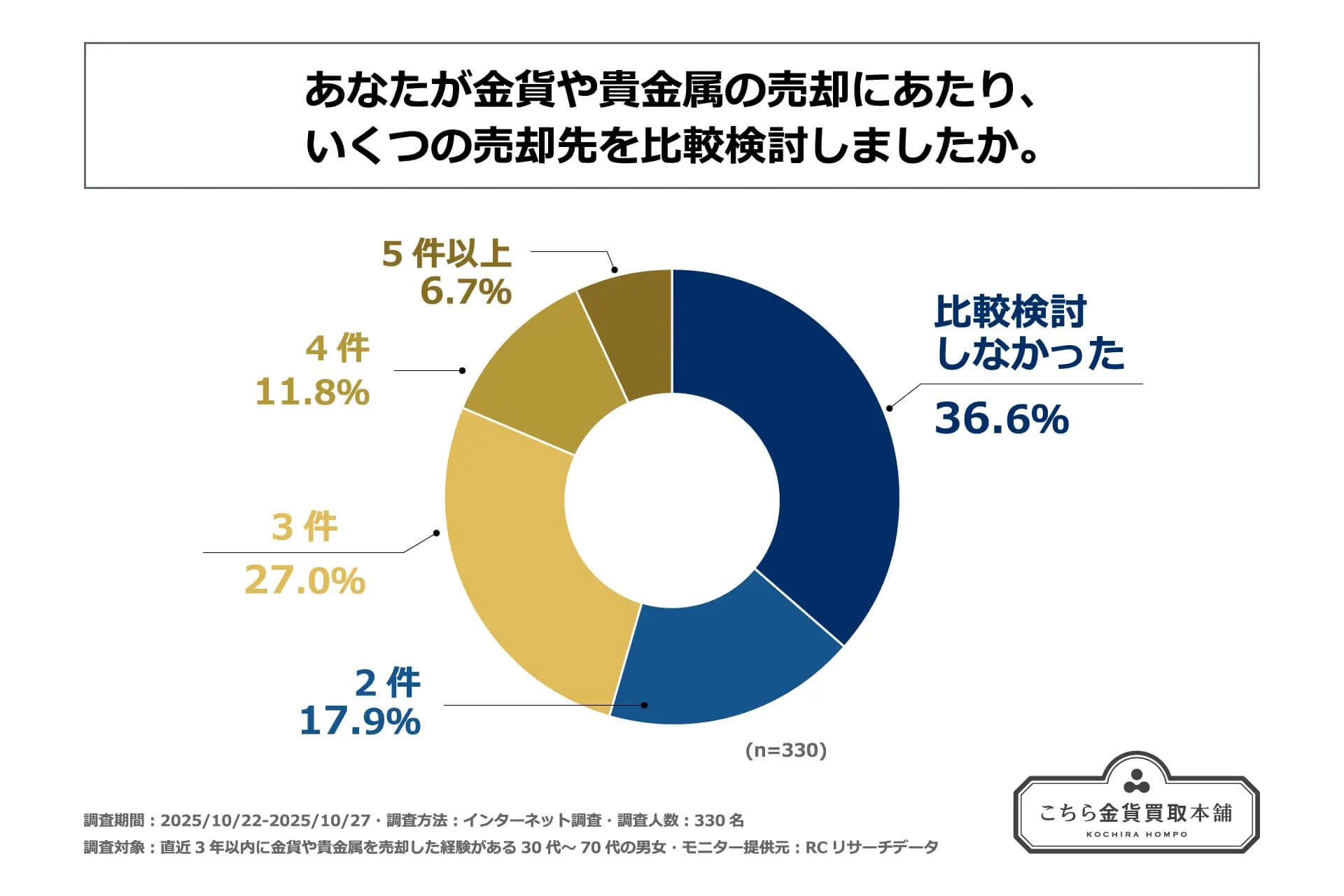 金貨・貴金属の売却先に関する調査2