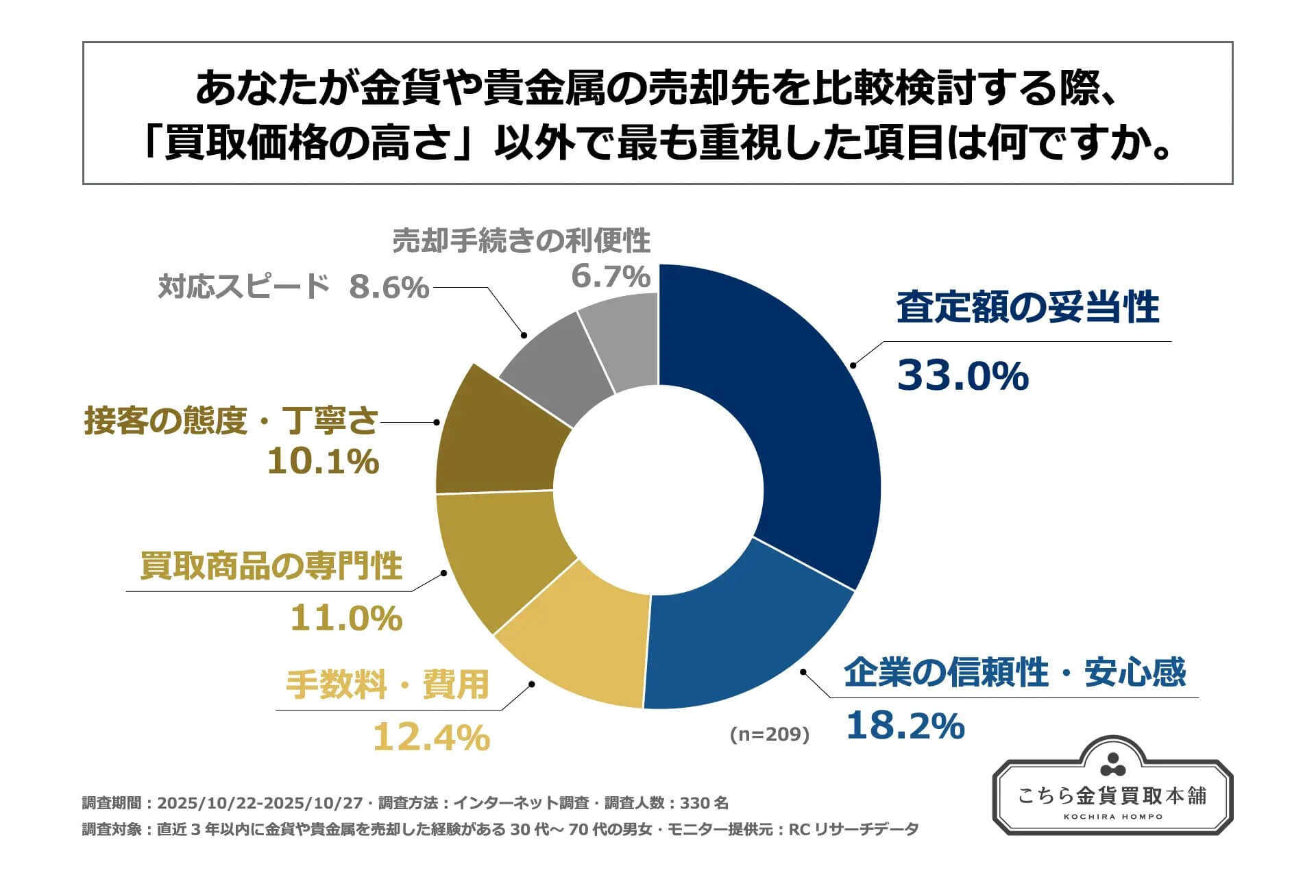 金貨・貴金属の売却先に関する調査3