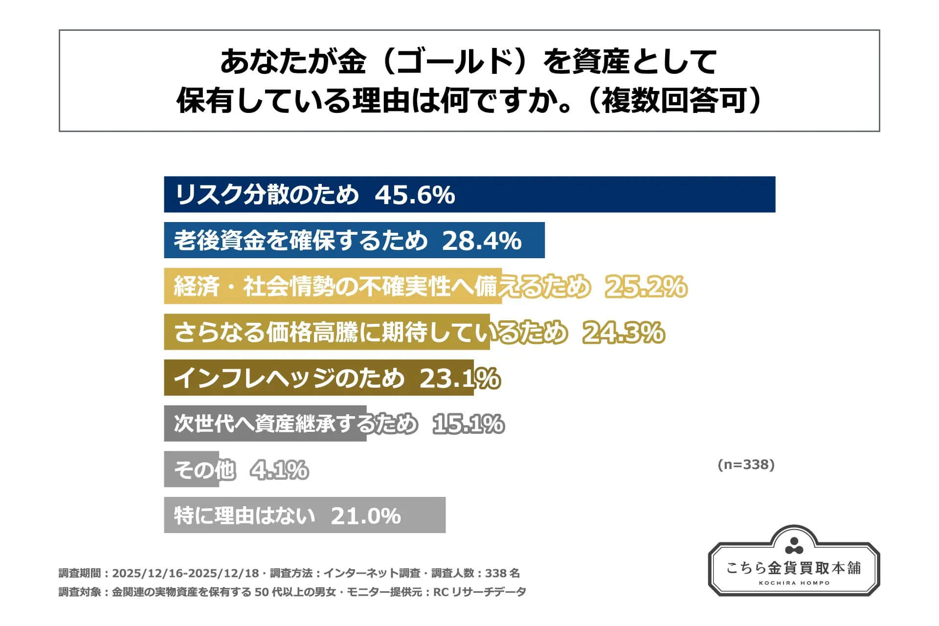 金関連資産保有者の資産継承に関する調査1