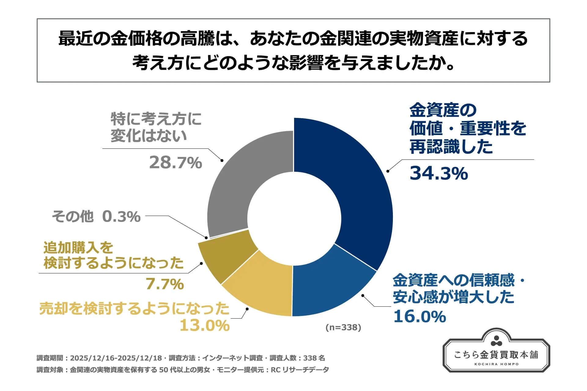 金関連資産保有者の資産継承に関する調査2