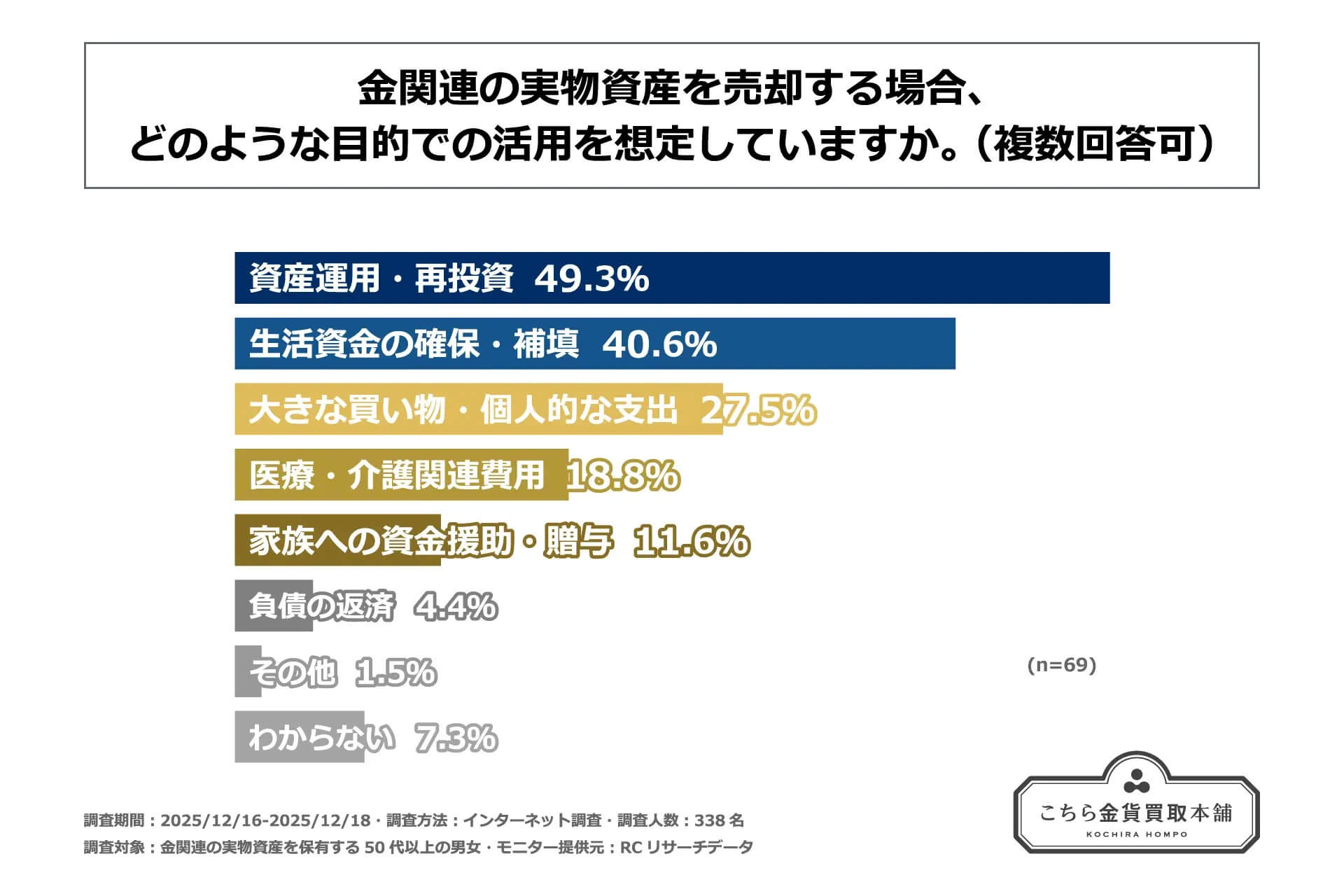 金関連資産保有者の資産継承に関する調査3