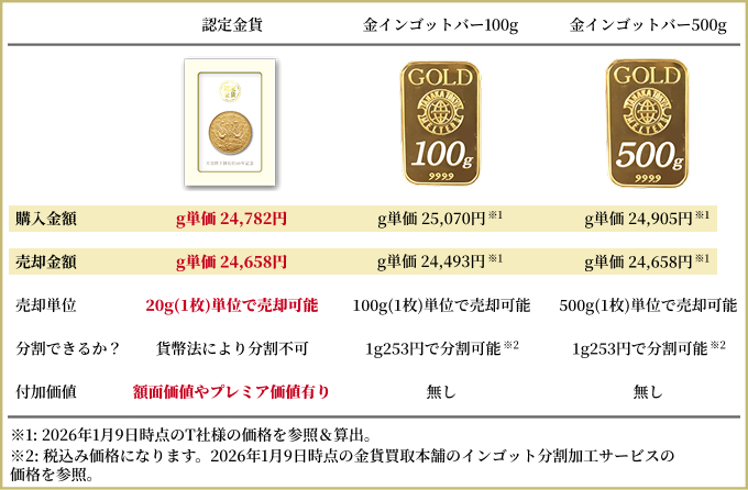 金インゴットとの比較表