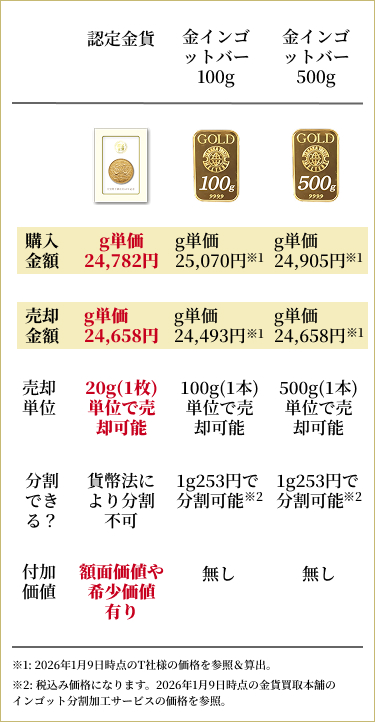 金インゴットとの比較表