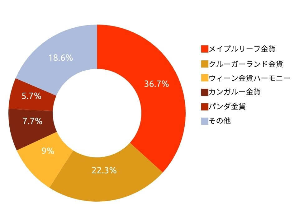 2025年年間の海外金貨種類別持ち込み割合（こちら金貨買取本舗）